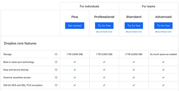 Dropbox's example of its pricing page features 4 tiers: "Plus", "Professional", "Standard", and "Advanced." Plus and Professional are highlighted as "For individuals" while Standard and Advanced are highlighted towards teams. Each column shows what features are available to each of these pricing tiers.