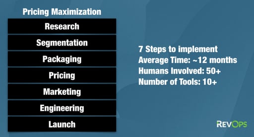 Underneath "Pricing Maximization" are 7 boxes that say research, segmentation, packaging, pricing, pricing, marketing, engineering, and launch. To the right of these boxes it states: "7 Steps to implement. Average Time: ~12 months; Humans Involved: 50+, Number of Tools: 10+"