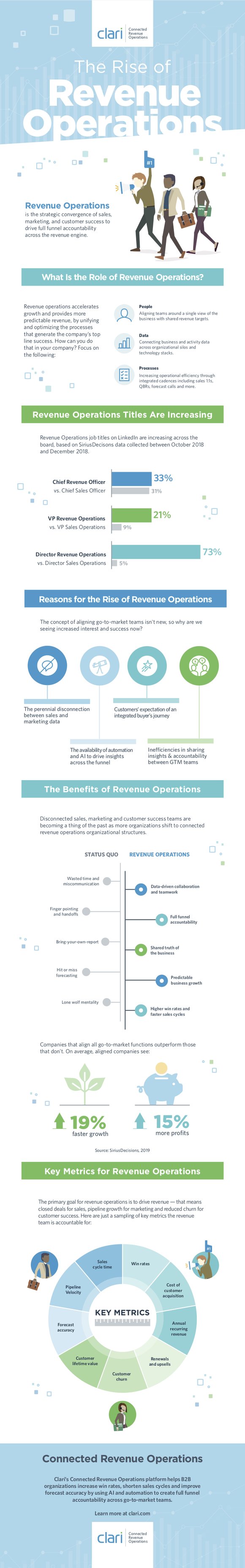 Rise of Revenue Operations