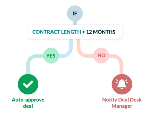 HubSpot Approval Workflows